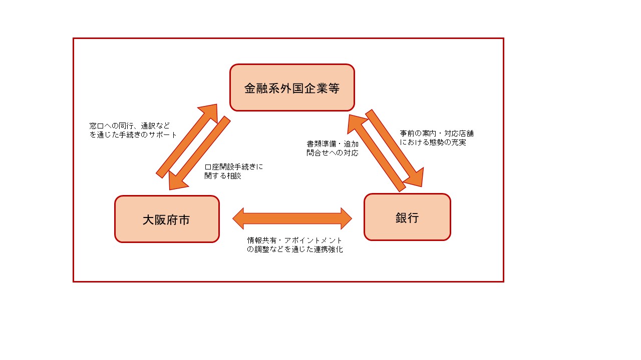 外国人顧客の口座開設支援ネットワーク」が発足しました。 - Global Financial City OSAKA